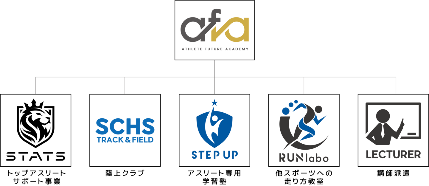 afa ATHLETE FUTURE ACADEMY　アスリート　フューチャー　アカデミー　AFA　静岡県　静岡市　清水区　静岡　清水　陸上　陸上競技　サッカー　野球　学習塾　塾　教室　SCHS　長距離　駅伝　短距離　かけっこ　教室　走り方　清水二中　清水三中　清水四中　陸上部　部活　併用　楽しい　小学生　中学生　高校生　ＳＴＡＴＳ SHIZUOKA TOP ATHLETE TEAMS スポーツ　運動　強化　村松原　やる気　生徒募集　選手募集　無料体験　県大会　東海大会　全国大会　出場　強豪　マラソン　大会　持久走　100ｍ　50ｍ　ダッシュ　YouTube　スポンサー　協賛　企業　募集
